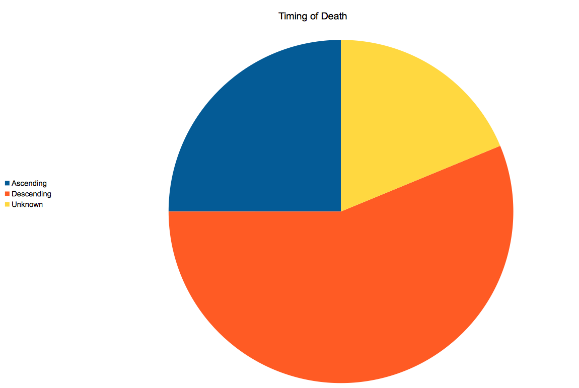 Colorado Mountaineering Deaths 2010-2012 descending vs ascending