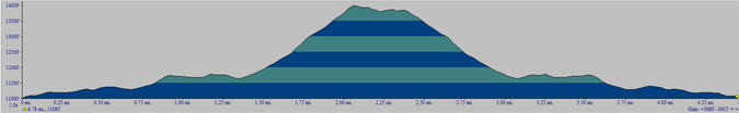 Snowmass Mountain Elevation Profile