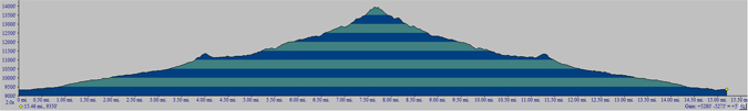 Wilson Peak Profile